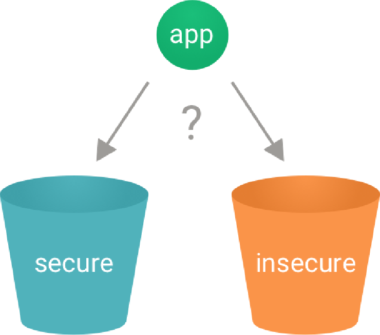Image of two buckets, labeled &lsquo;secure&rsquo; and &lsquo;insecure&rsquo;, with a marble labeled app and a question mark.