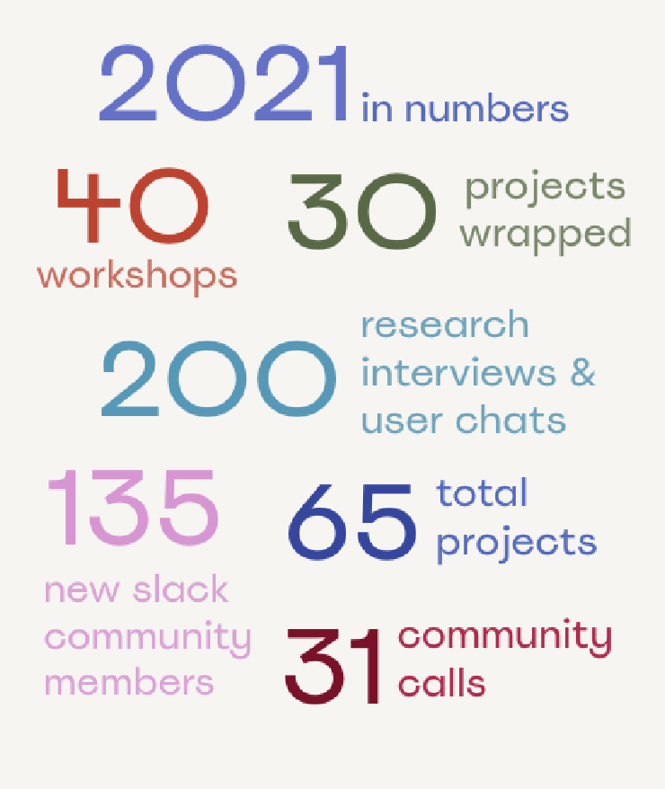 Colored text reads: ‘2021 in numbers: 40 workshops, 30 projects wrapped, 200 research & user chats, 135 new slack community members, 65 total projects, 31 community calls"