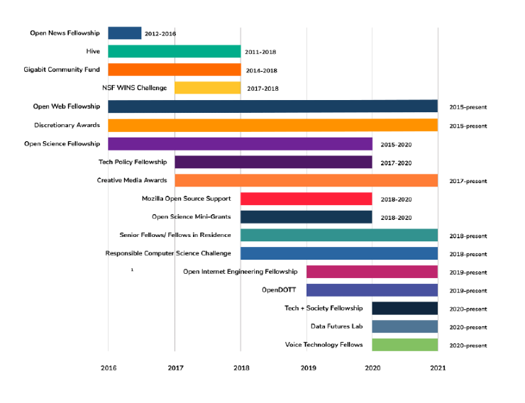 Mozilla Fellows and Awards Program Timeline