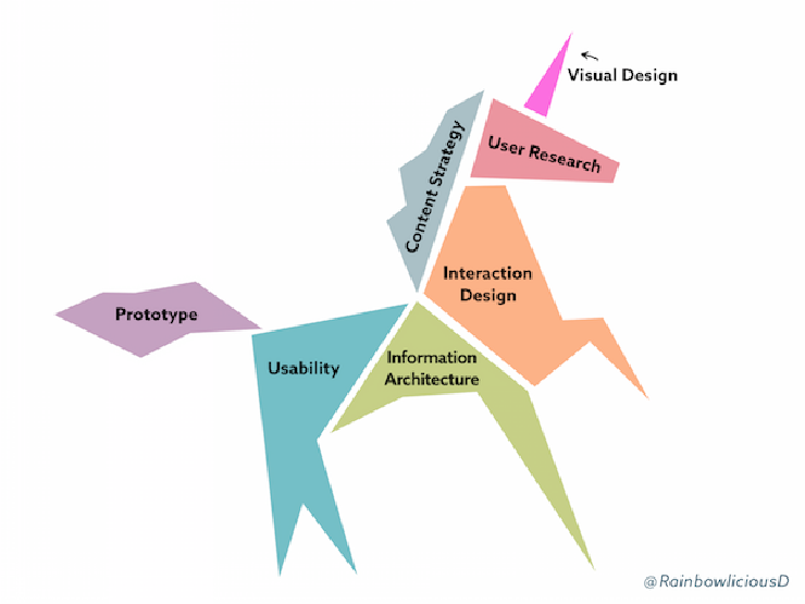 Image of a unicorn composed of different elements of the user-experience process