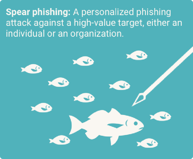 Image defining spear phishing as a personalized phishing attack against a high-value target, either an individual or an organization.