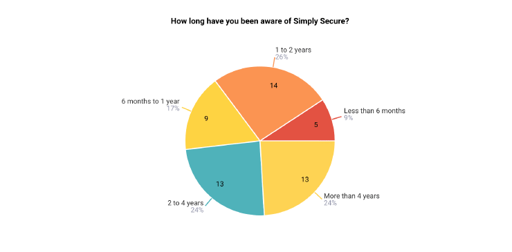 Breakdown of how long people have been aware of us. 9% for < 6 months, 17% for 6 months-1 year, 26% for 1-2 years, 24% from 2-4 years, 24% for 4+ years.