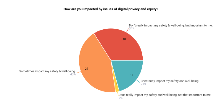 Breakdown of how people are personally impacted by issues of digital privacy and security. 2% say these issues don’t impact their safety and well-being and are not important to them. 34% say they don’t impact their safety and well-being but are important to them. 43% say these issues sometimes impact their safety and well-being. 21% say these issues constantly impact their safety and well-being.