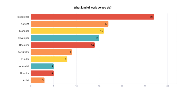 Breakdown of what kind of work respondents do (multi-select). Most common answers: Researcher (27), Activist (17), Manager (16), Developer (15), Designer (14), Facilitator(9)