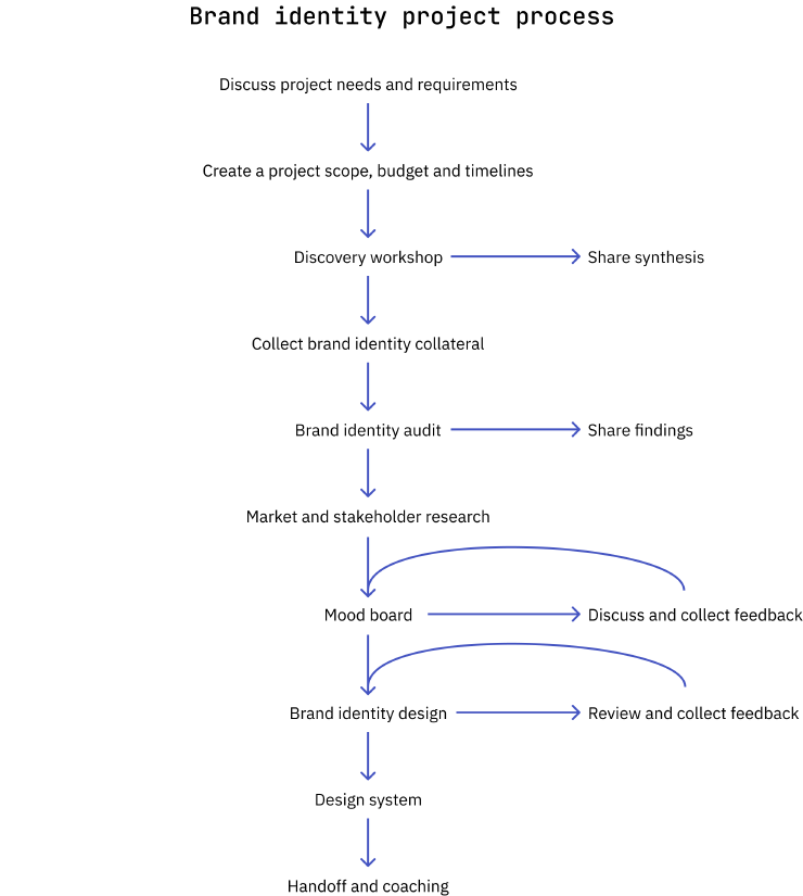 Flowchart. Begins with Discuss project needs and requirements, arrow points to Create a project scope, budget and timeline, next arrow points to Discovery workshop. An arrow to the side points to Share synthesis. Arrow points from Discovery workshop to Collect brand identity collateral, next arrow points to Brand identity audit, an arrow to the right points to Share Findings. The next arrow points from Brand identity audit to Market and Stakeholder Research. The next arrow points from that to Mood board. An arrow to the side points from Mood board to Discuss and collect feedback, and there is also an arrow pointing from this back to Mood board, putting the two labels in a cycle. An arrow points from Mood Board to Brand Identity Design, and an arrow points to the side to Review and Collect Feedback. These two labels are also linked in a cycle. The next arrow leads from Brand Identity Design to Design System, and the last arrow from Design System to Handoff and Coaching. 