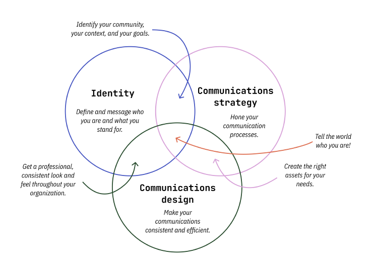 Venn diagram with 3 circles. First circle says: Identity: define and message what you are and what you stand for. Second circle says: Communications strategy: Hone your communications processes. Third circle says: Communications design: make your communications consistent and efficient. The intersection of Identity and Communication Design says, identify your community, your context, and your goals. The intersection of communications strategy and communications design says, create the right assets for your needs. The intersection of identity and communications design says, get a professional, consistent look and feel throughout your organization. The intersection of all three circles says, tell the world who you are!