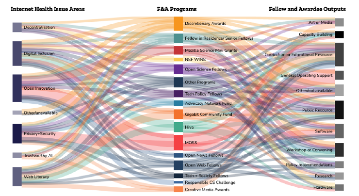 static image of interative F&A programs sankey