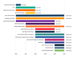 Reflections on the Mozilla Fellowships and Awards Impact Evaluation: Lessons for the Ecosystem