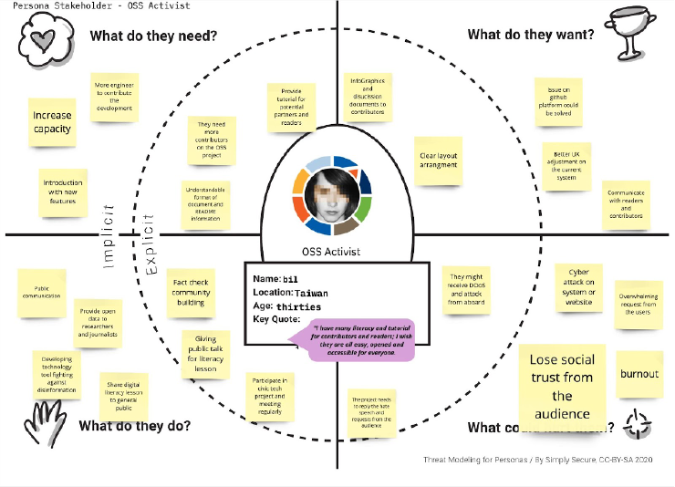 An example user person showing the ‘OSS Activist’ detailing their needs, actions, wants and what could harm them in both implicit and explicit ways.