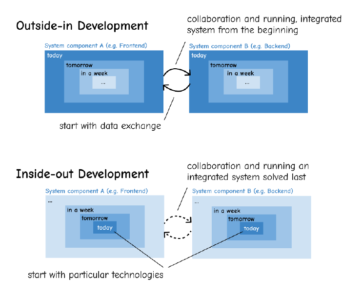 Image of four boxes giving an overview of outside-in development and inside-out development